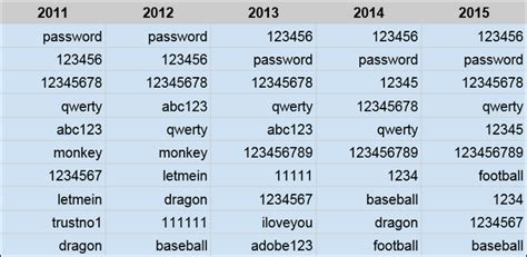 hardest 4 digit password|The Most Difficult Four.